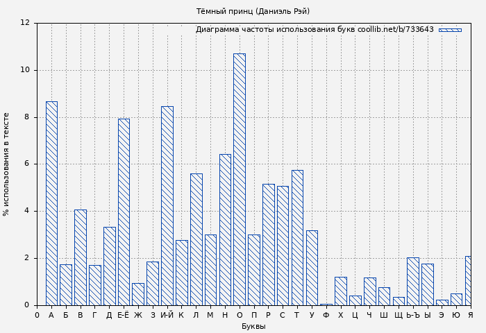 Диаграма использования букв книги № 733643: Тёмный принц (Даниэль Рэй)