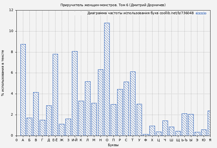 Диаграма использования букв книги № 736048: Приручитель женщин-монстров. Том 6 (Дмитрий Дорничев)