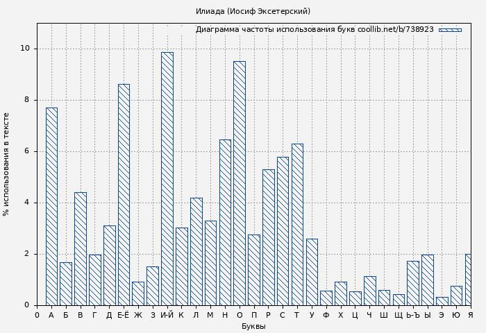 Диаграма использования букв книги № 738923: Илиада (Иосиф Эксетерский)