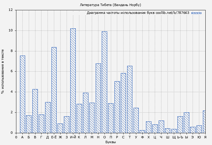 Диаграма использования букв книги № 787663: Литература Тибета (Вандань Норбу)