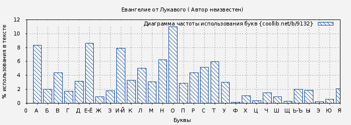 Диаграма использования букв книги № 9132: Евангелие от Лукавого ( Автор неизвестен)
