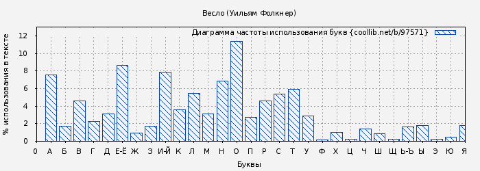 Диаграма использования букв книги № 97571: Весло (Уильям Фолкнер)
