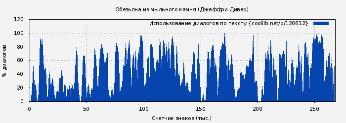 Использование диалогов по тексту книги № 120812: Обезьяна из мыльного камня (Джеффри Дивер)