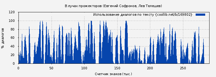 Использование диалогов по тексту книги № 169802: В лучах прожекторов (Евгений Софронов)