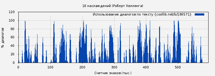 Использование диалогов по тексту книги № 186571: 16 наслаждений (Роберт Хелленга)