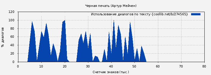 Использование диалогов по тексту книги № 274565: Черная печать (Артур Мейчен)
