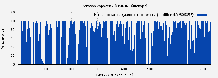 Использование диалогов по тексту книги № 306353: Заговор королевы (Уильям Эйнсворт)