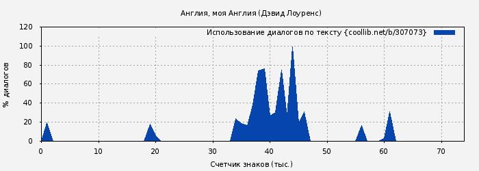 Использование диалогов по тексту книги № 307073: Англия, моя Англия (Дэвид Лоуренс)
