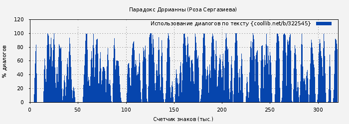 Использование диалогов по тексту книги № 322545: Парадокс Дорианны (Роза Сергазиева)