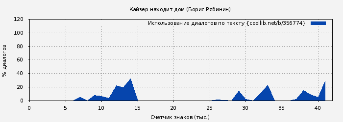 Использование диалогов по тексту книги № 356774: Кайзер находит дом (Борис Рябинин)