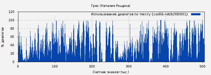 Использование диалогов по тексту книги № 365801: Грех (Наталия Рощина)