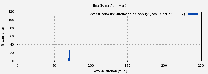 Использование диалогов по тексту книги № 389357: Шоа (Клод Ланцман)