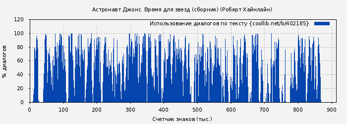 Использование диалогов по тексту книги № 402185: Астронавт Джонс. Время для звезд (сборник) (Роберт Хайнлайн)