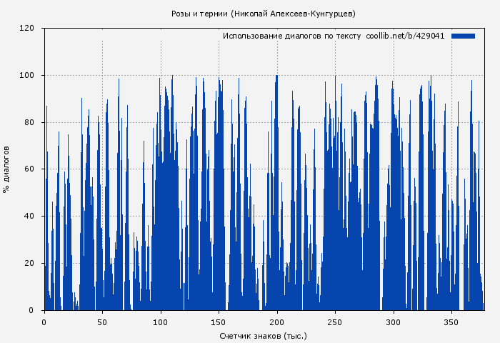 Использование диалогов по тексту книги № 429041: Розы и тернии (Николай Алексеев)