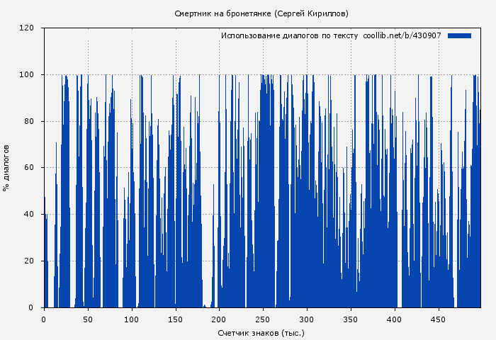 Использование диалогов по тексту книги № 430907: Смертник на бронетянке (Сергей Кириллов)