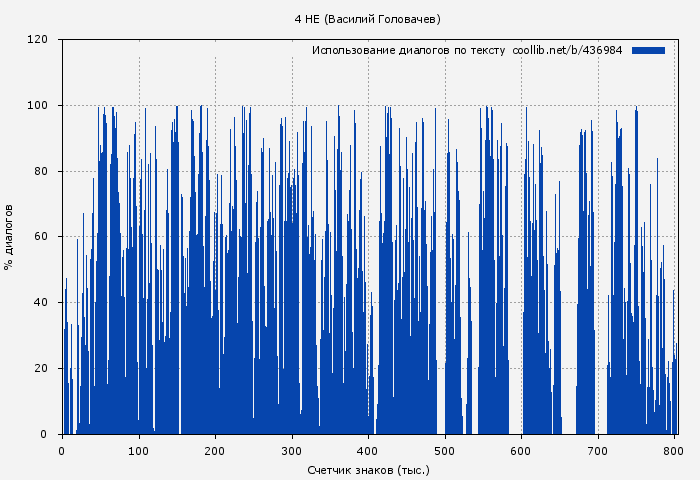 Использование диалогов по тексту книги № 436984: 4 НЕ (Василий Головачев)