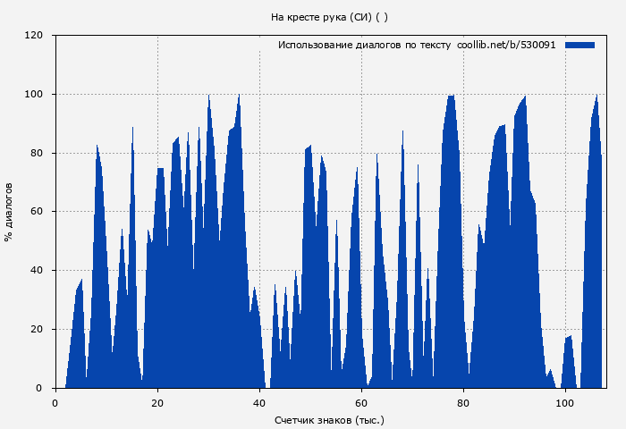 Использование диалогов по тексту книги № 530091: На кресте рука (СИ) ( )