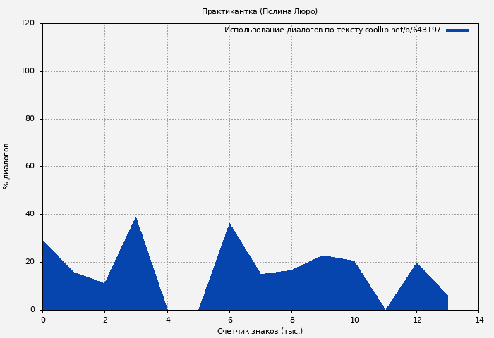 Использование диалогов по тексту книги № 643197: Практикантка (Полина Люро)