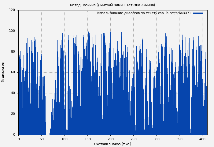 Использование диалогов по тексту книги № 643371: Метод новичка (Дмитрий Зимин)