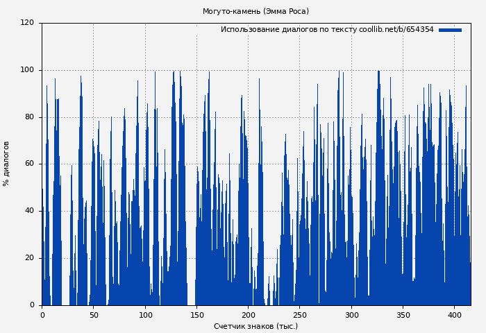 Использование диалогов по тексту книги № 654354: Могуто-камень (Эмма Роса)