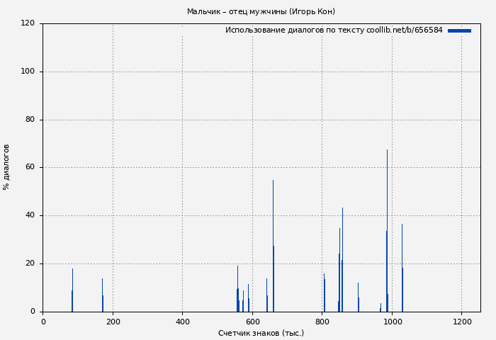 Использование диалогов по тексту книги № 656584: Мальчик – отец мужчины (Игорь Кон)