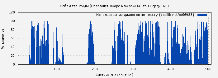 Использование диалогов по тексту книги № 66983: Небо Атлантиды (Операция «Форс-мажор») (Антон Первушин)