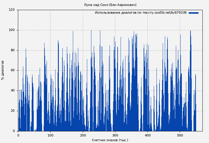 Использование диалогов по тексту книги № 679339: Луна над Сохо (Бен Ааронович)