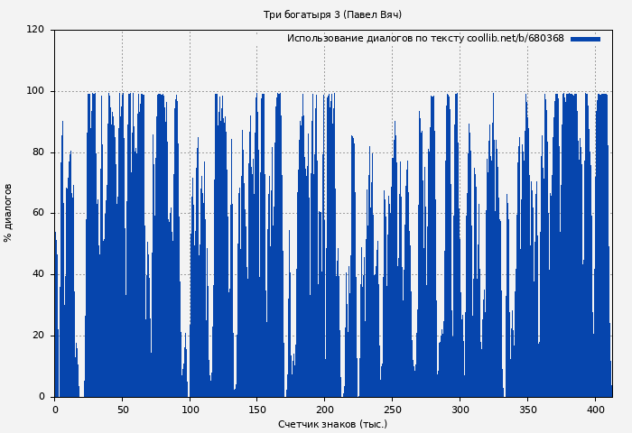 Использование диалогов по тексту книги № 680368: Три богатыря 3 (Павел Вяч)
