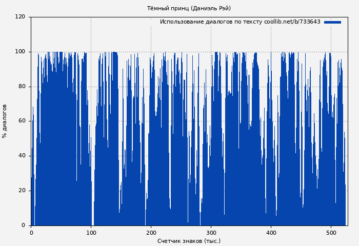 Использование диалогов по тексту книги № 733643: Тёмный принц (Даниэль Рэй)