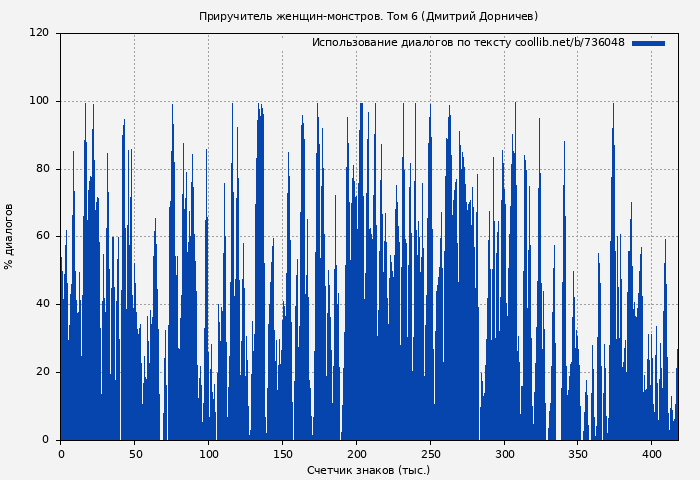 Использование диалогов по тексту книги № 736048: Приручитель женщин-монстров. Том 6 (Дмитрий Дорничев)