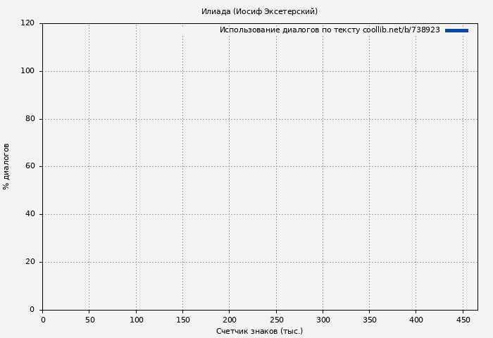 Использование диалогов по тексту книги № 738923: Илиада (Иосиф Эксетерский)