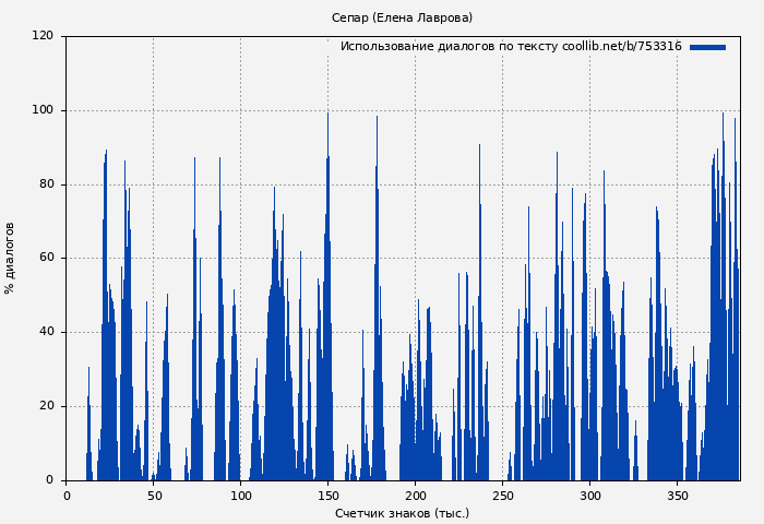 Использование диалогов по тексту книги № 753316: Сепар (Елена Лаврова)