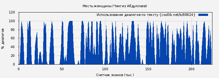 Использование диалогов по тексту книги № 88824: Месть женщины (Чингиз Абдуллаев)