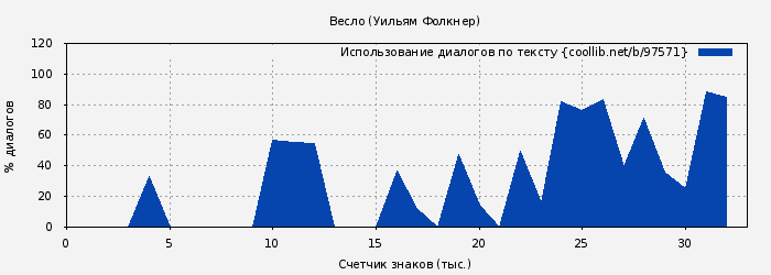 Использование диалогов по тексту книги № 97571: Весло (Уильям Фолкнер)
