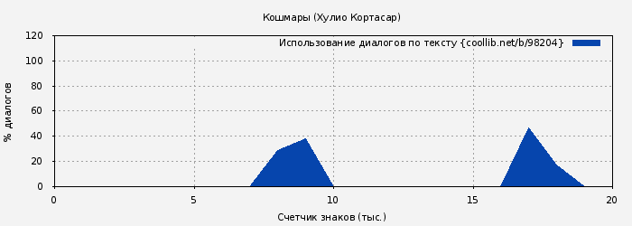 Использование диалогов по тексту книги № 98204: Кошмары (Хулио Кортасар)