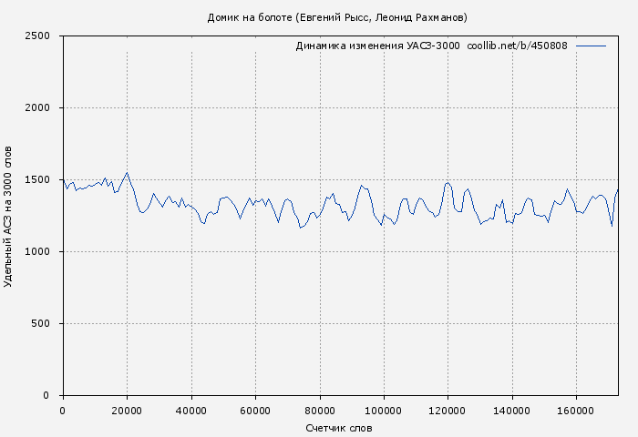 Удельный АСЗ-3000 книги № 450808: Домик на болоте (Евгений Рысс)