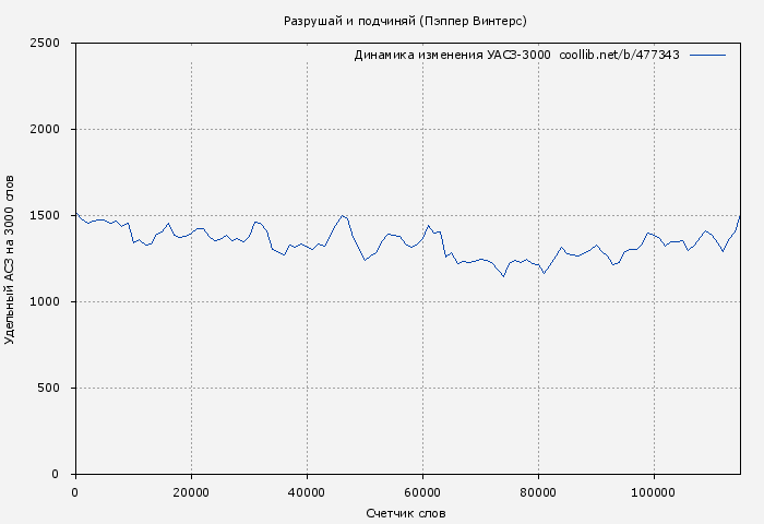 Удельный АСЗ-3000 книги № 477343: Разрушай и подчиняй (Пэппер Винтерс)
