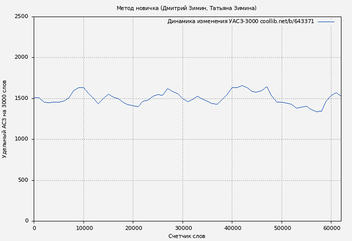 Удельный АСЗ-3000 книги № 643371: Метод новичка (Дмитрий Зимин)