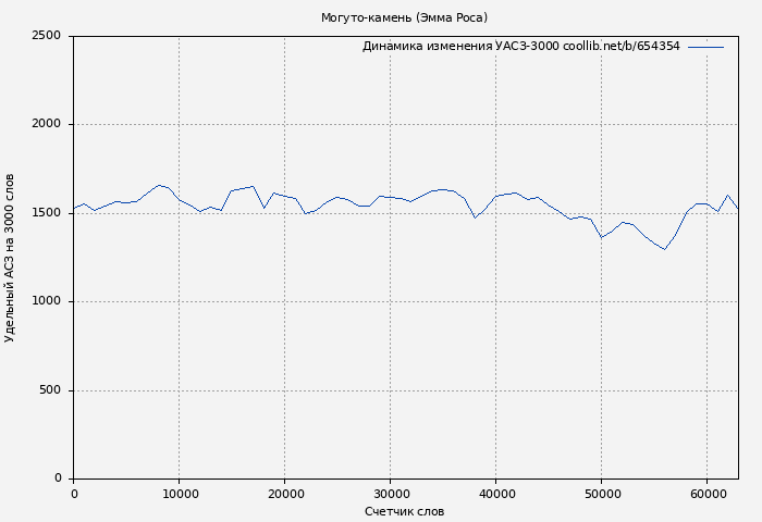 Удельный АСЗ-3000 книги № 654354: Могуто-камень (Эмма Роса)