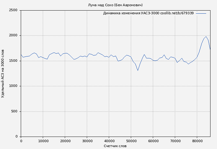 Удельный АСЗ-3000 книги № 679339: Луна над Сохо (Бен Ааронович)