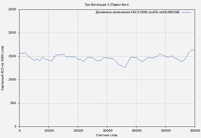 Удельный АСЗ-3000 книги № 680368: Три богатыря 3 (Павел Вяч)