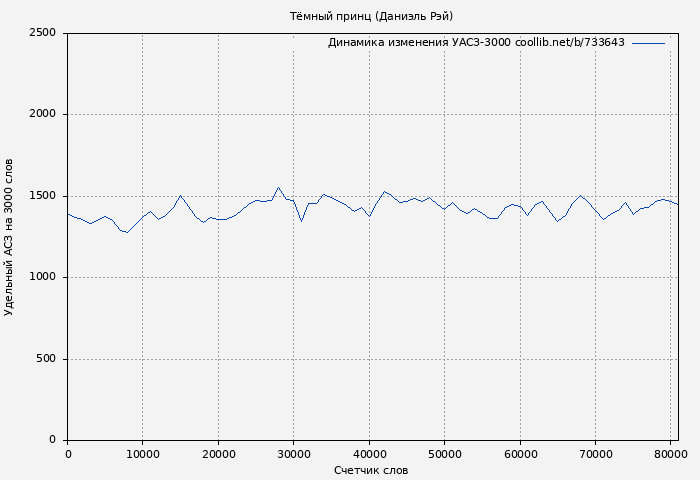 Удельный АСЗ-3000 книги № 733643: Тёмный принц (Даниэль Рэй)