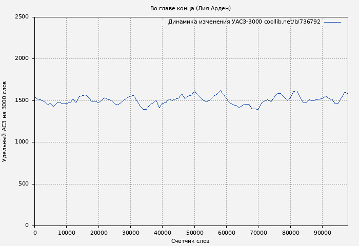 Удельный АСЗ-3000 книги № 736792: Во главе конца (Лия Арден)