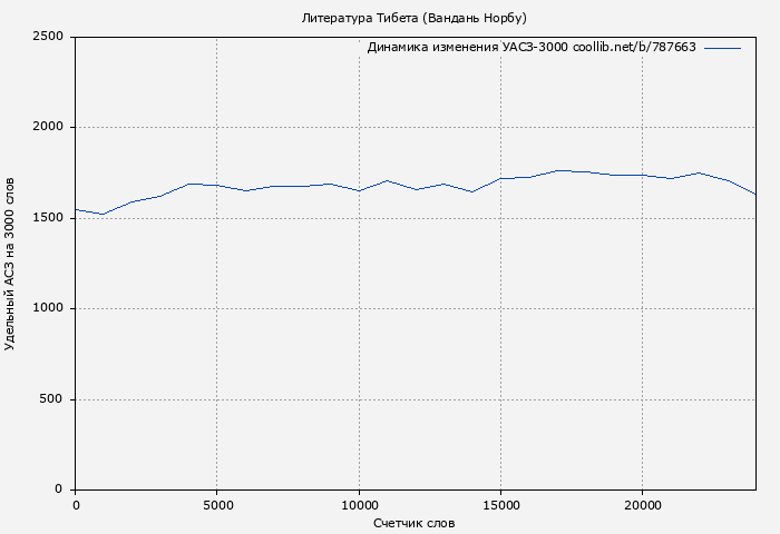 Удельный АСЗ-3000 книги № 787663: Литература Тибета (Вандань Норбу)