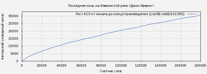 Рост АСЗ книги № 141339: Последняя ночь на Извилистой реке (Джон Ирвинг)