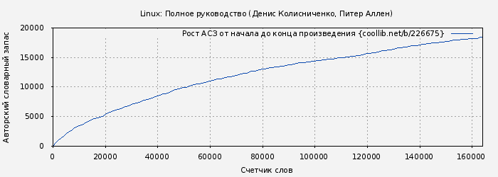 Рост АСЗ книги № 226675: Linux: Полное руководство (Денис Колисниченко)