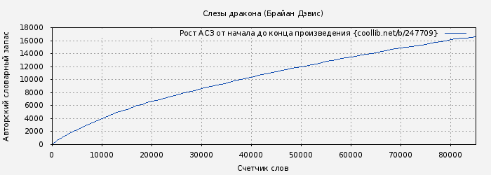 Рост АСЗ книги № 247709: Слезы дракона (Брайан Дэвис)