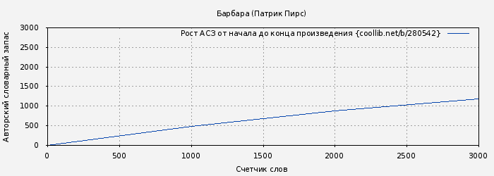 Рост АСЗ книги № 280542: Барбара (Патрик Пирс)