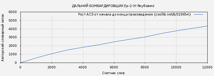 Рост АСЗ книги № 329654: Дальний бомбардировщик Ер-2 (Николай Якубович)