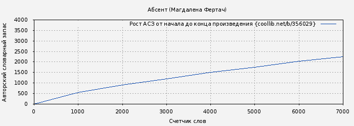 Рост АСЗ книги № 356029: Абсент (Магдалена Фертач)